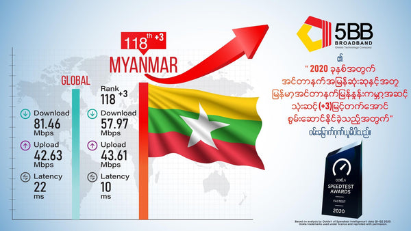 A giant leap for speed - Myanmar's Fastest ISP Network 2020 Award winner 5BB Broadband lift up Myanmar to be higher ranking  in Global Index